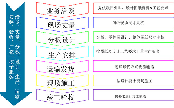 長盛石材鋁蜂窩復(fù)合板訂購流程圖